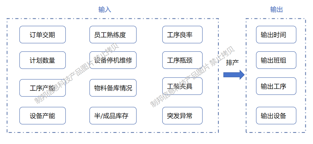 排產(chǎn)輸入輸出